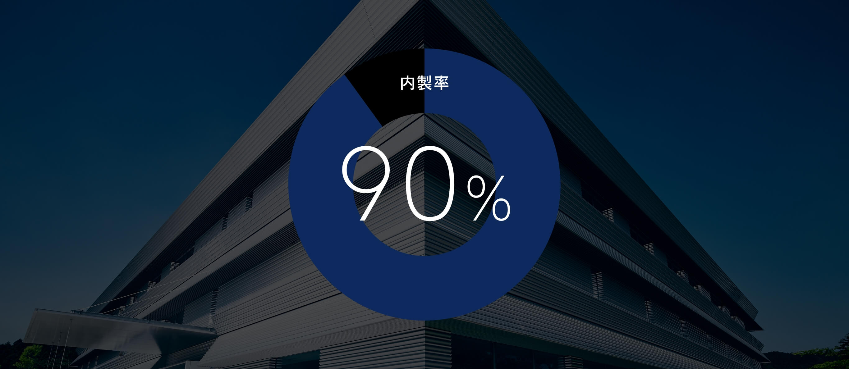 内製率 90%